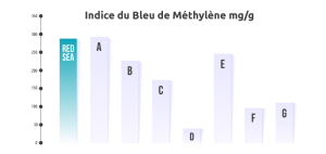 carbon_mthylene_chart_fr