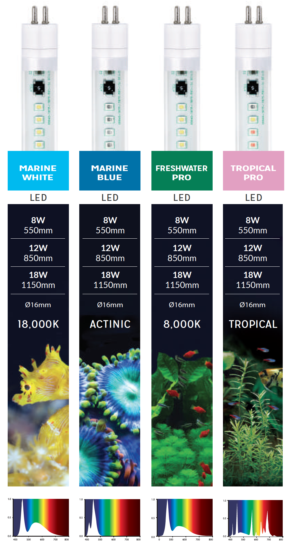 Présentation des T5 LED d'Aquarium Systems Récifal News