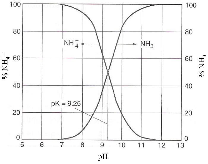 Fluctuation ammoniac ammonium ph