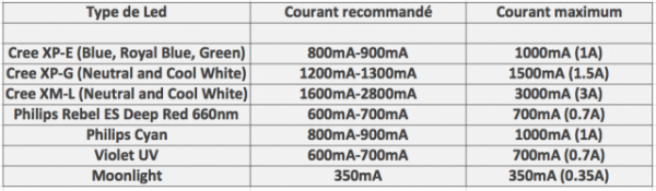 courant utilisaiton led
